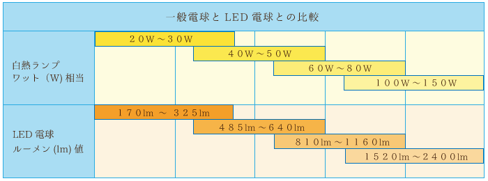 明るさでLED電球と比較する一般白熱電球のＷ数に相当するルーメン値、早見表